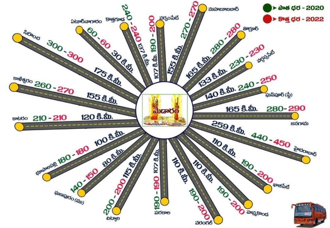 మేడారం జాతర ఆర్టీసీ చార్జీల వివరాలు ఖరారు
